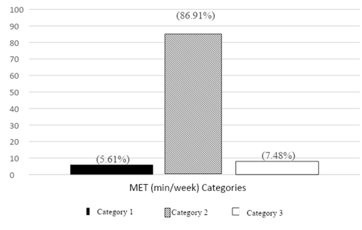 The distribution of the kidney transplant recipients according to MET categories 