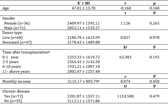 Factors affecting physical activity in the kidney transplant recipients (n= 107)