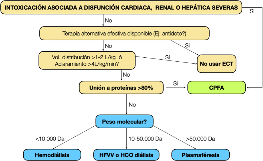 Enfoque escalonado para el inicio de terapias extracorp�reas en el manejo de intoxicaciones