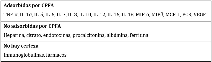 Mol�culas eliminadas por filtraci�n de plasma acoplada con adsorci�n CPFA