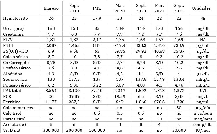 Evolución del tratamiento y parámetros analíticos
