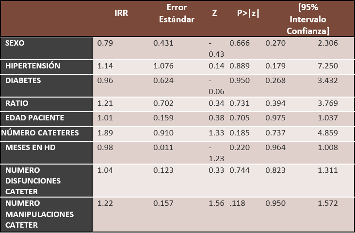 Regresin de Poisson Incidencia de riesgo de las variables a estudio sobre la tasa de bacteriemias o variable principal a estudio