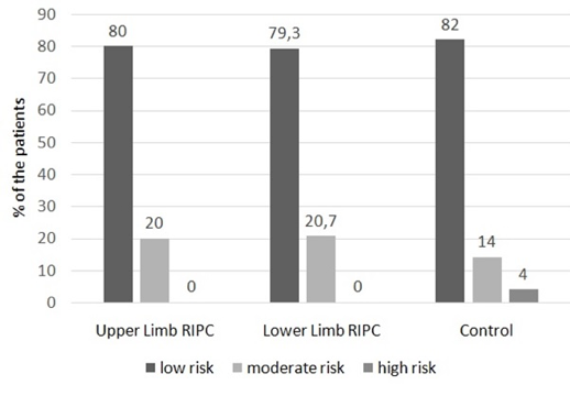 Category of Mehran scores before coronary angiography in lower and upper limb RIPC patients and controls According to the Mehran score there was no significant difference between the groups employing the development of CIN before coronary angiography p 0937