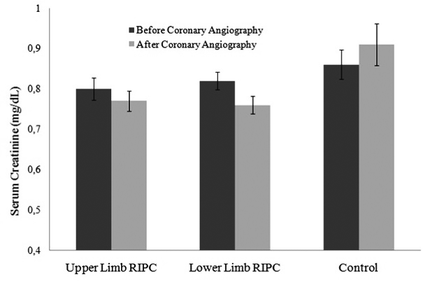 The creatinine levels before and after coronary angiography in lower and upper limb RIPC patients and controls The mean creatinine level was found to be increased in the control group and decreased in the other two groups compared with the baseline values p0001