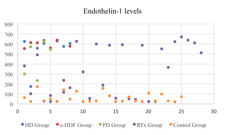 Distribution of serum endothelin1 levels of hemodialysis HD group onlinehemodiafiltration oHDF group peritoneal dialysis PD group renal transplantation RTx group