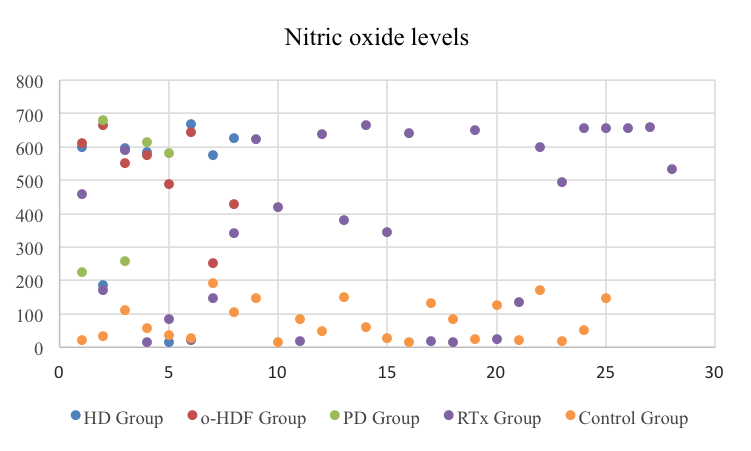 Distribution of serum nitric oxide levels of hemodialysis (HD) group, online-hemodiafiltration (o-HDF) group, peritoneal dialysis (PD) group, renal transplantation (RTx) group.