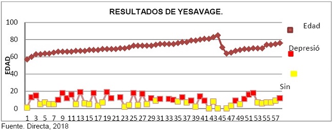 Indicadores de puntajes de las 57 personas y sus edades. En la parte superior son indicadores de personas que presentan una posible depresión, se pueden observar en color rojo.