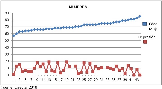 Cantidad de mujeres con posible depresión en color rojo. Graficado de mujeres y su edad en color azul.