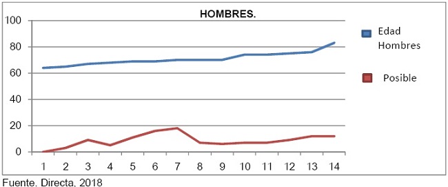 Cantidad de hombres con posible depresión en color rojo. Graficado de hombres y su edad en color azul.