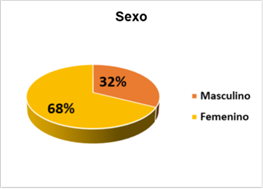 Distribución por sexo
