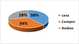 Procedencia de los alimentos