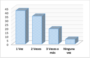 Frecuencia de consumo de frutas al día