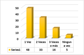 Frecuencia de consumo de verduras al día