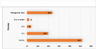 Consumo de bebidas azucaradas