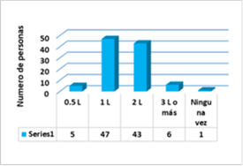Consumo de agua simple