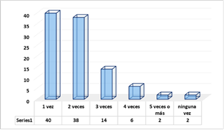 Frecuencia de consumo de golosinas