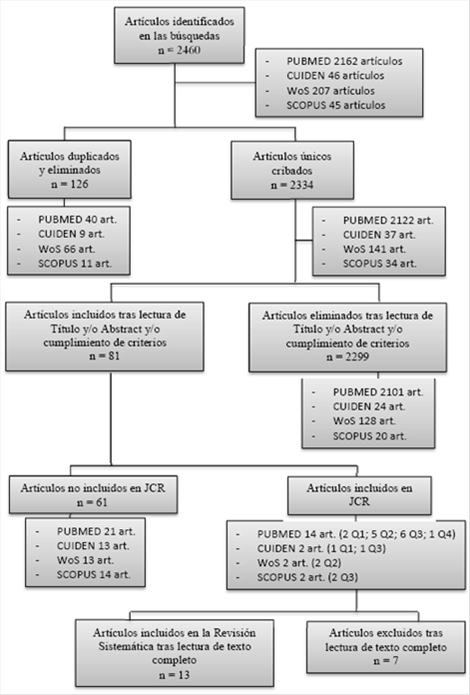 Diagrama de selección de los estudios incluidos en la revisión sistemática.