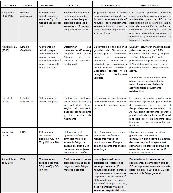 Resultados de los estudios