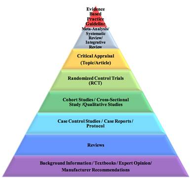 practice pyramid. Retrieved from 2.