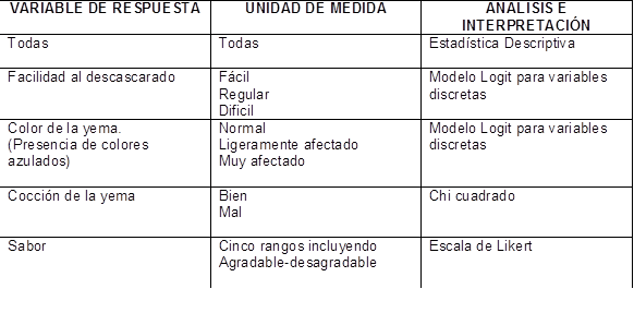Metodolog&iacute;a estad&iacute;stica para juzgar el &eacute;xito en la cocci&oacute;n de huevos. &iquest;Qu&eacute; tan dif&iacute;cil puede ser?