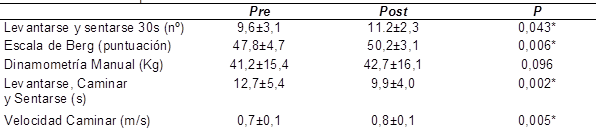 Datos de las pruebas funcionales