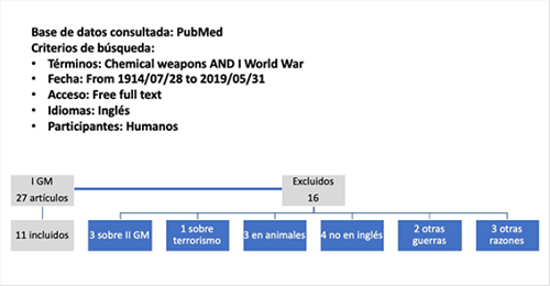 Art&iacute;culos sobre I Guerra Mundial incluidos/excluidos del trabajo. Art&iacute;culos incluidos/excluidos en este trabajo (I Guerra Mundial)