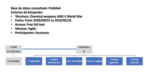 Art&iacute;culos incluidos/excluidos en este trabajo (II Guerra Mundial)