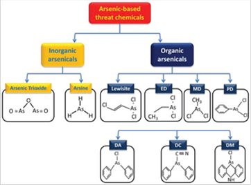 Estructura qu&iacute;mica de los arsenicales (Li et al., 2016) 20) ED, ethyldichloroarsine; MD, methyldichloroarsine; PD, phenyldichloroarsine; DA, diphenylchlorarsine; DC, diphenylcyanarsine; DM, diphenylaminechlorarsine.