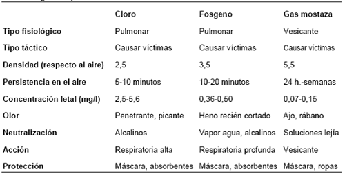 Agentes qu&iacute;micos en la I Guerra Mundial