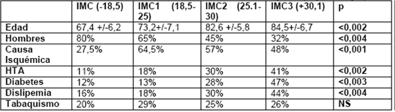 Características clínicas en función del índice de masa corporal. (% porcentajes)