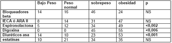 Tratamientos en función del índice de masa corporal (nº absoluto)