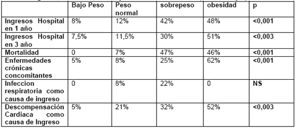 Ingresos, Mortalidad, causas y enfermedades Crónicas. (% Porcentajes)