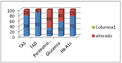 Control de los principales factores de riesgo medido en porcentajes