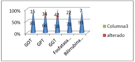 Resultados de los distintos parámetros del perfil hepático
