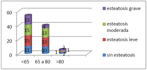 Distribución del grado de esteatosis por edades