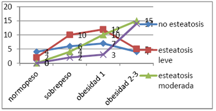 Esteatosis según IMC