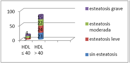Distribución según cifras de HDLc