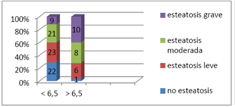 Esteatosis y hemoglobina glicosilada
