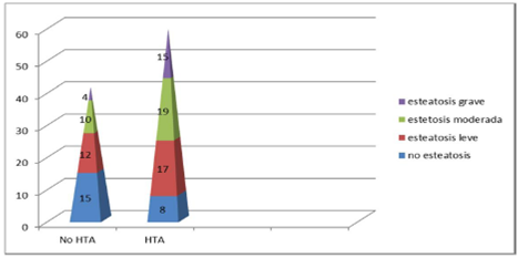 Esteatosis y HTA