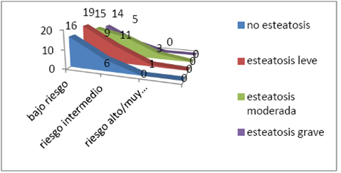 Riesgo cardiovascular score y esteatosis hepática
