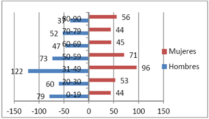 Distribución de población por edades