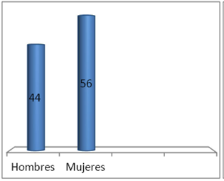 Distribución por género