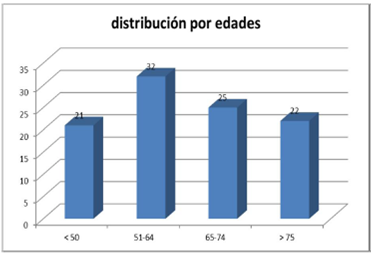 Distribución por edades
