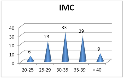 Clasificación por peso (IMC)