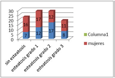 Grado de esteatosis por género