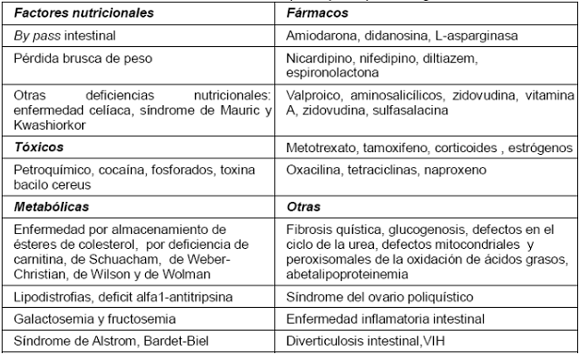 Procesos asociados a la enfermedad hepática por depósito de grasa13
