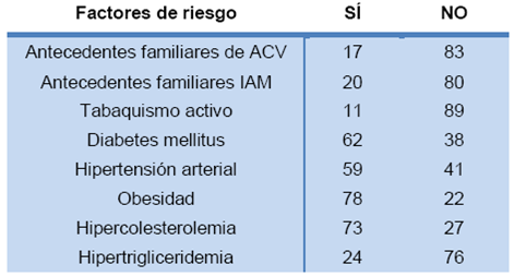 Los principales factores de riesgo