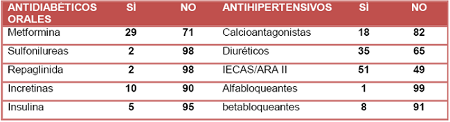 Tratamiento farmacológico de diabetes e hipertensión arterial