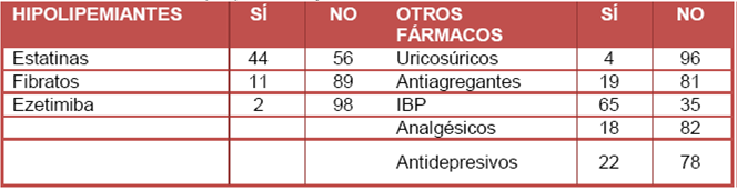 Tratamiento hipolipemiante y otros fármacos