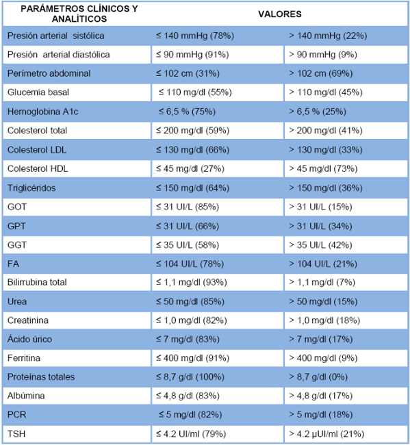 Valores de los distintos parámetros analíticos